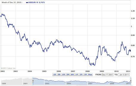 EUR to USD Exchange Rate .